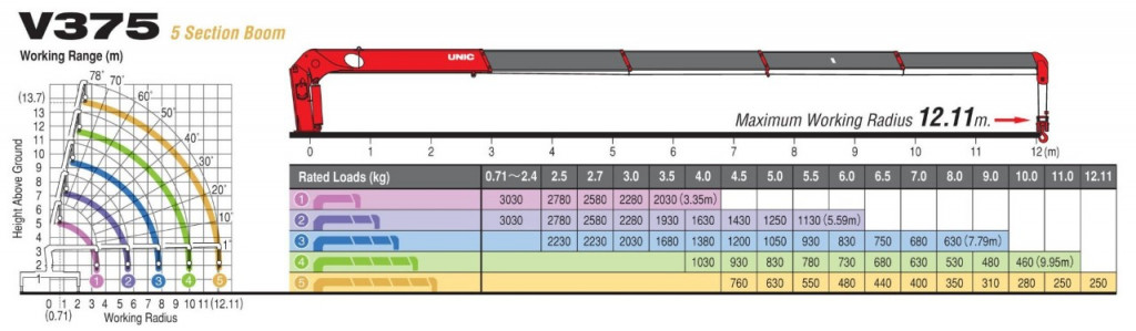 Thông số cẩu Unic V370, 5 khúc